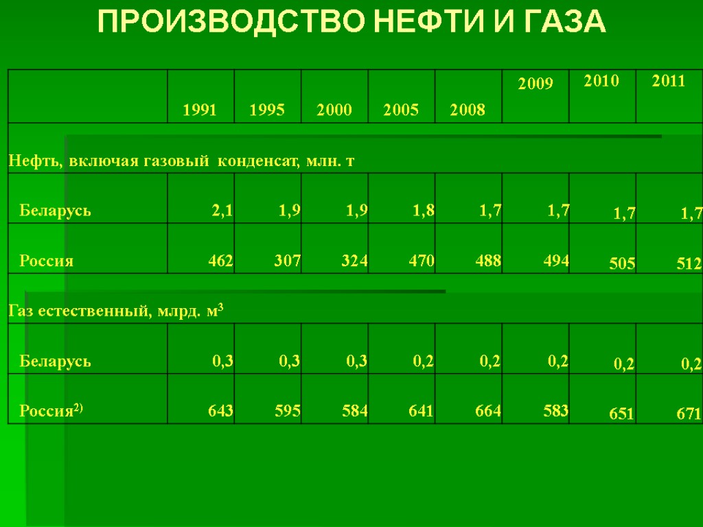 Производство НЕФТИ И ГАЗА